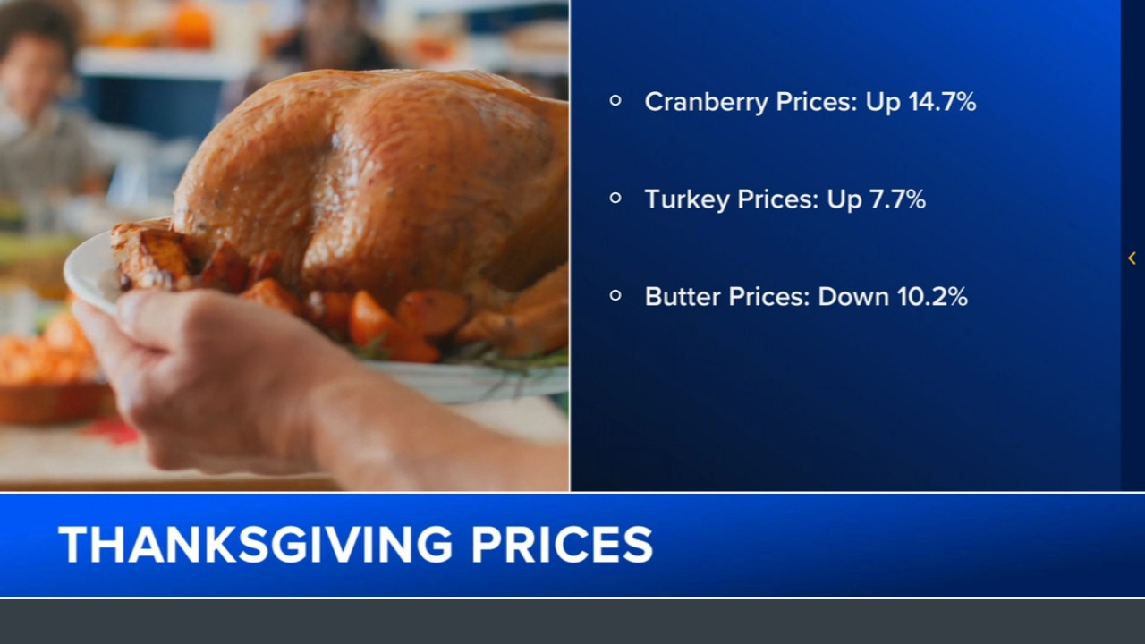 Thanksgiving food forecast: Prices going up, but there are 'bright spots'
— ABC 7 Bay Area, Pleasanton Business news