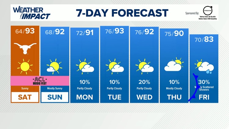 Forecast: Gorgeous weather this weekend, cold front late next week — KVUE (Austin), Pleasanton Sports news